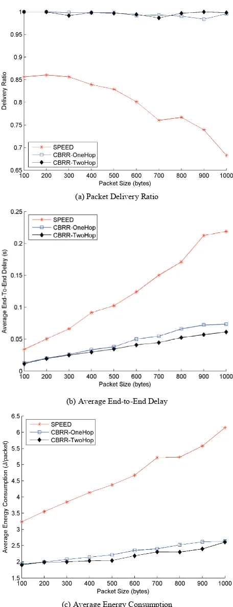 Figure 6. Impact of packet size. 