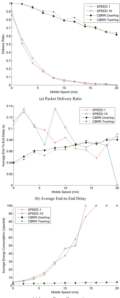 Figure 7. Impact of node mobility. 