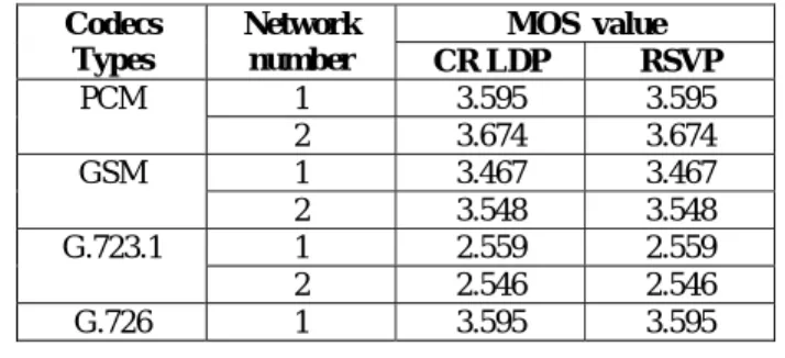Table 2: Summary statistics of MOS values experienced 