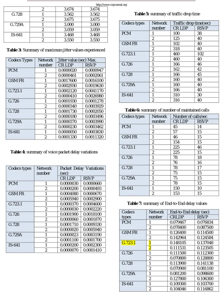 Table 5: summary of traffic drop time 