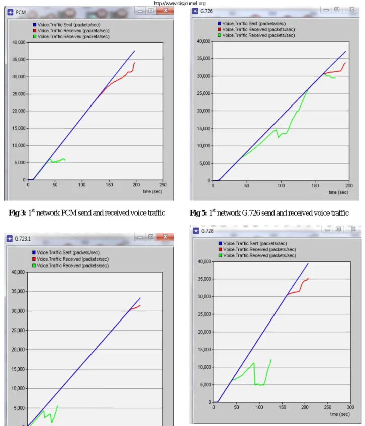 Fig 5: 1 st  network G.726 send and received voice traffic 