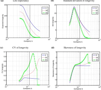 Figure 5:Statistics of longevity for the gamma-Gompertz model, usingparameters reported in Missov (2013) for Swedish females in 1950,