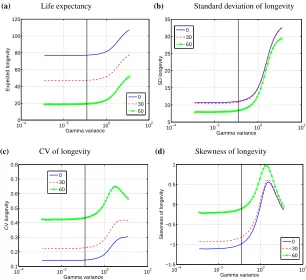 Figure 6:Statistics of longevity at ages 0, 30, and 60 years for thegamma-Gompertz model as a function of the variance in the