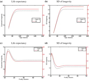 Figure 7:Effect of the number of age classes ( ω) and the number of frailtyclasses () on the estimates of life expectancy and the standard