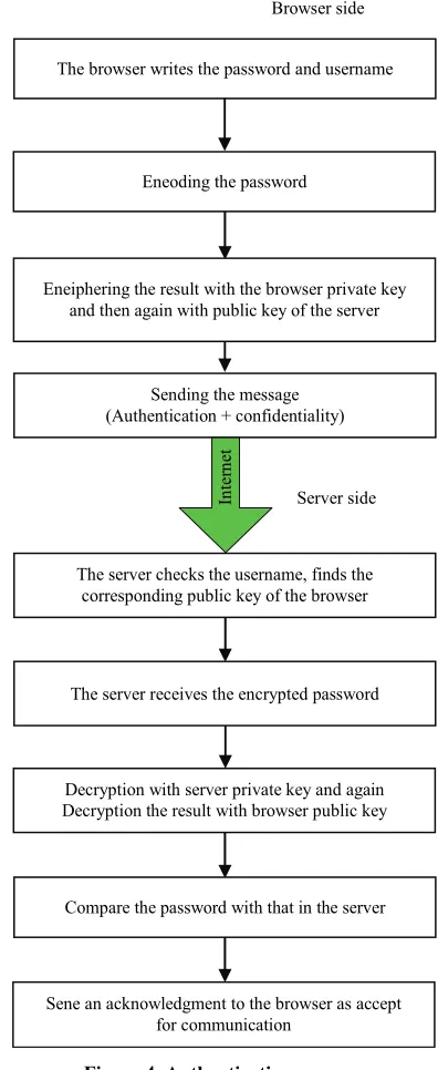 Figure 4. Authentication process. 
