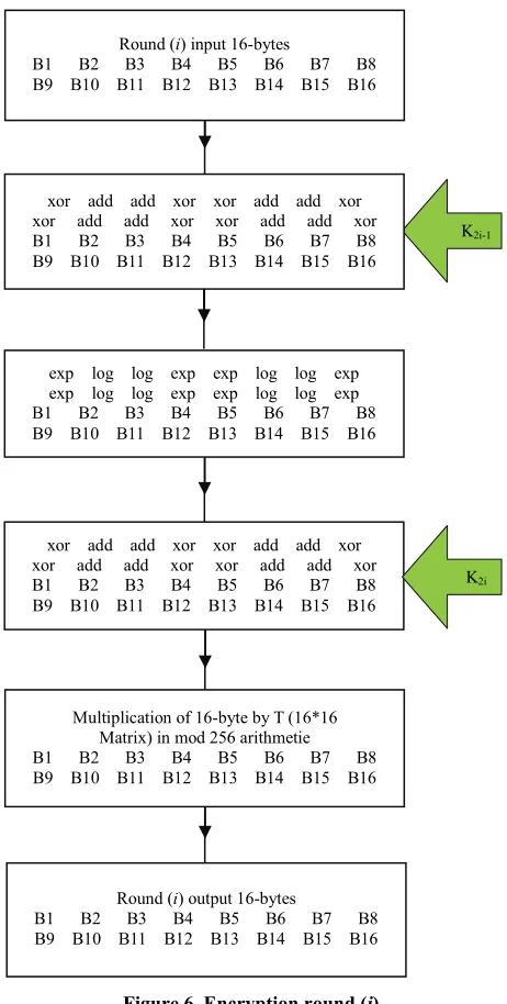 Figure 6. Encryption round (i).