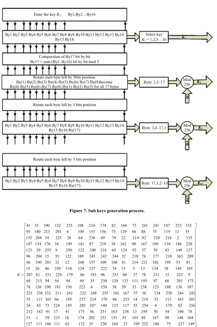 Figure 7. Sub keys generation process. 
