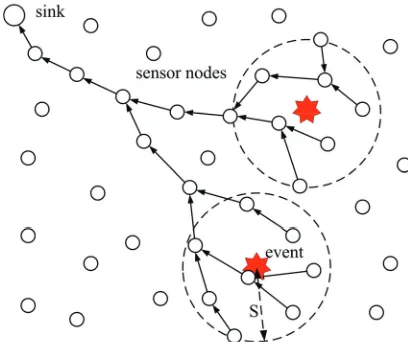 Figure 1. Data aggregation communication paradigm in ev- ents detection scenarios: An example