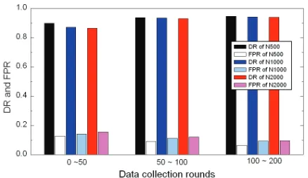 Figure 6. DR and FPR with different data collection rounds of each aggregation tree (LD2)