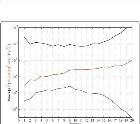 Fig. 8 Core surface power spectra for the vector magnetic field, secular variation and secular acceleration in 2015