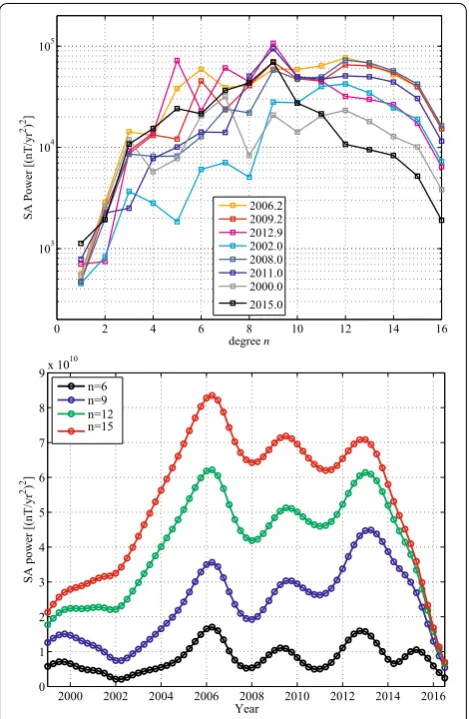 Fig. 10 at the core surface  for various times up to degree 16. indicate times of SA pulses; minimum
