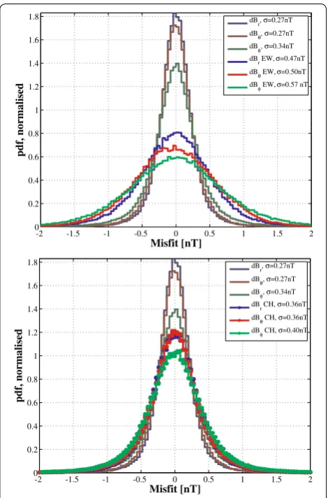 Fig. 2 Histograms of satellite data residuals from CHAOS‑6l, for vector field spatial differences (gradients)