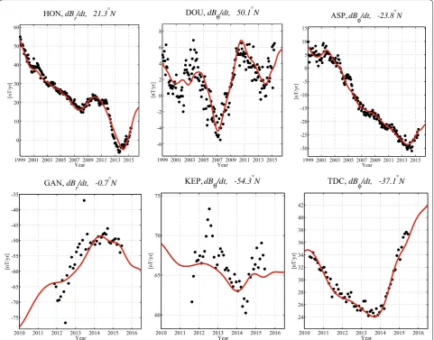 Fig. 3 Example fits of CHAOS‑6 to secular variation recorded at ground observatories. dotslulu, USA (Top Examples of relatively complete records, dBr/dt at Hono‑left), dBθ/dt at Dourbes, Belgium (middle) and dBφ/dt at Alice Springs, Australia (right); bott