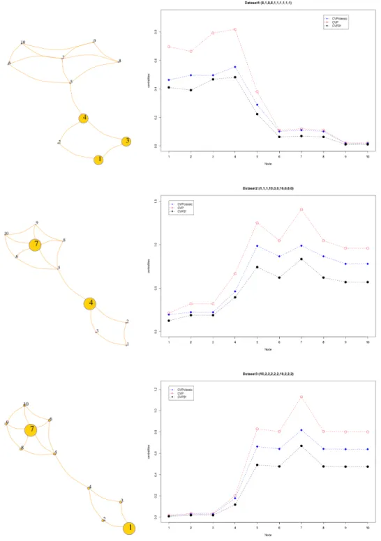 Figure 4. Eigenvector centralities CVPclassic, CVP, and CVP2f for the graph G 1 , using datasets D 1 , D 2 , and D 3 .