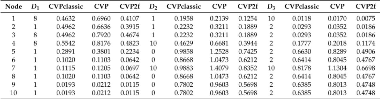 Table 1. CVPclassic, CVP, and CVP2f eigenvector centralities for the simple graph G 1 .