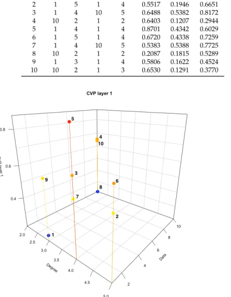 Figure 5. Eigenvector centrality CVPl1.