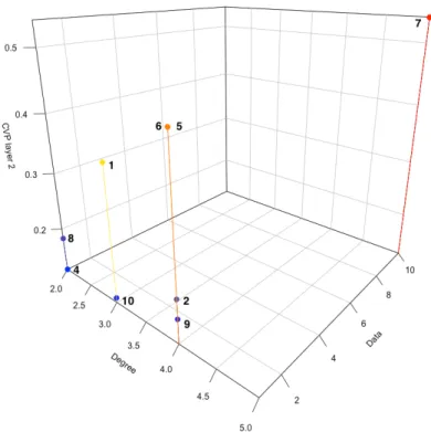 Figure 7. Eigenvector centrality CVPBI.