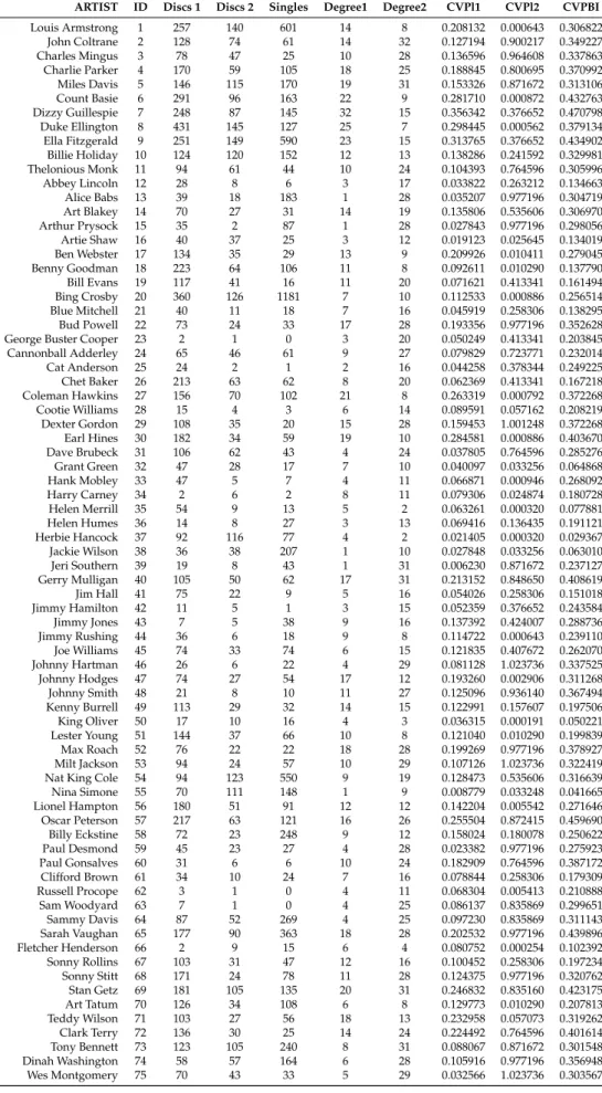 Table 3. Datasets related to the jazz artists biplex network.