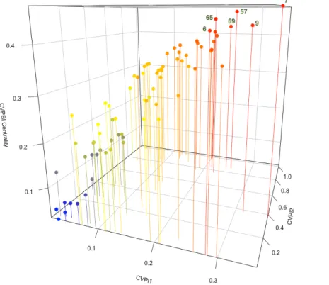 Table 3 summarizes the whole set of data collected regarding to the biplex network of jazz artists of the early twentieth century