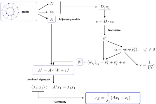 Figure 1 shows a schematic representation of the eigenvector centrality model proposed in [20]
