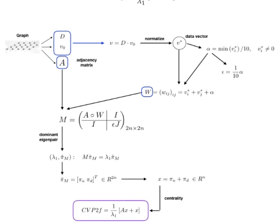 Figure 2. Eigenvector centrality following the two-layer approach PageRank.