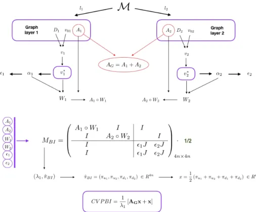 Figure 3. Eigenvector centrality CVPBI for biplex networks.