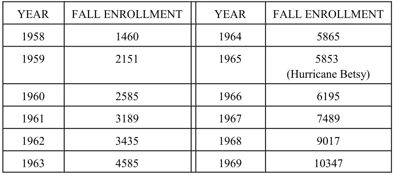 Table 1: Student Fall Enrollments 1958 – 1969 Source: LSUNO Enrollment Trend  Information from the Fact Book LSUNO 1970