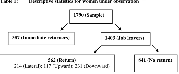 Table 1: Descriptive statistics for women under observation 