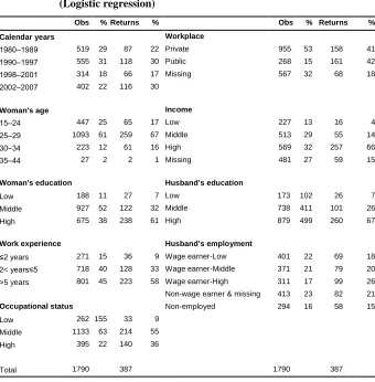 Table 2: Descriptive statistics of variables for immediate return model (Logistic regression) 