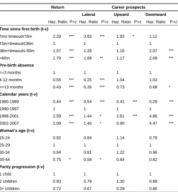 Table 4: Relative risks of job leavers’ work return and career prospects, Korea, 1980-2007 