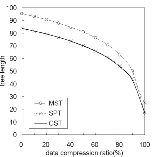 Figure 5. Tree lengths of MST, SPT and CST with varying f in 25-node sensor networks. 