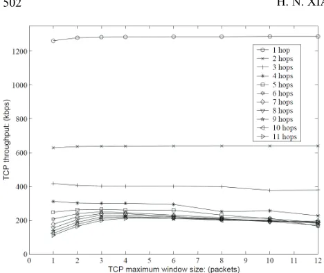 Figure 9. Simulation result: TCP throughput with varying number of hops and maximum window size, simulations run for 300 seconds