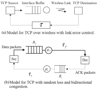 Figure 3. System model of TCP in wireless ad-hoc networks. 