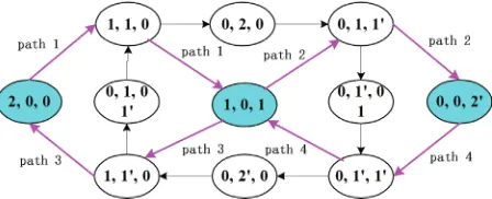 Figure 4. Transition diagram when the number of hop is 1 and TCP maximum congestion window size is W