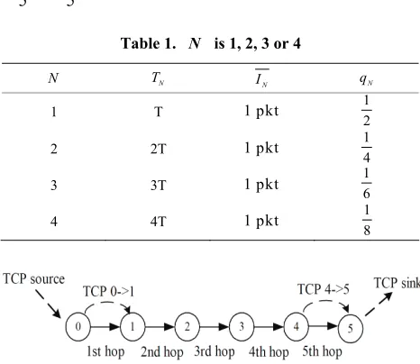 Table 1. N  is 1, 2, 3 or 4 