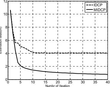 Figure 5. Log determinant of CRB versus number of itera-tions for IDCP and MIDCP algorithms