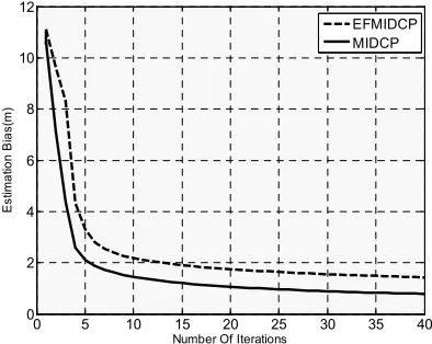 Figure 6. Estimation bias versus number of iterations for MIDCP and EFIDCP algorithms