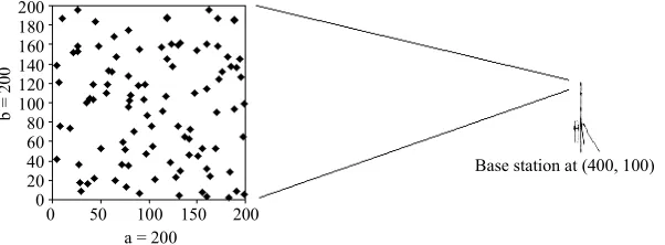 Figure 5. Network Settings: Uniformly distributed sensor nodes with a base station. 