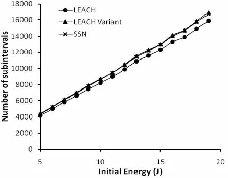 Figure 15. Half of the Nodes Die (HND) for different initial energies of a sensor node