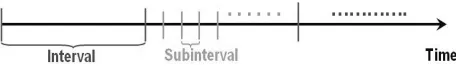 Figure 1. Each subinterval begins with an advertisement phase followed by a cluster set up phase