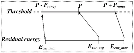 Figure 3. Distribution of Threshold Value according to Res- idual Energy. 
