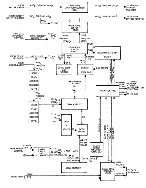 Figure 2-2 Type "24 Serial Drum Block Diagram 