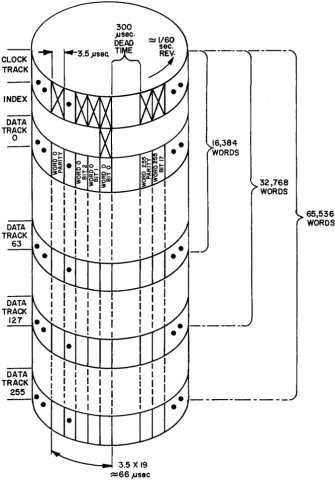 Figure 2-3 Drum Surface Information 