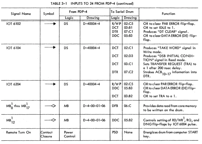 TABLE 3-1 INPUTS TO 24 FROM POP-4 (continued) 