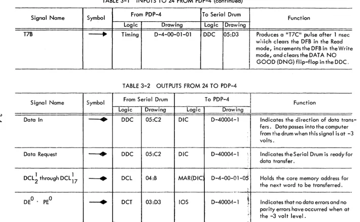 TABLE 3-1 INPUTS TO 24 FROM PDP-4 (continued) -