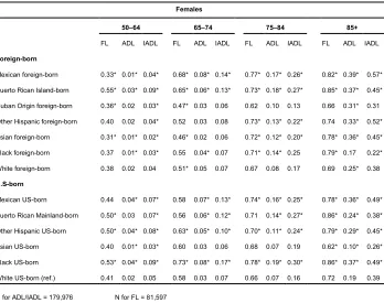 Table 1: Proportion reporting functional limitations (FL), limitations in 