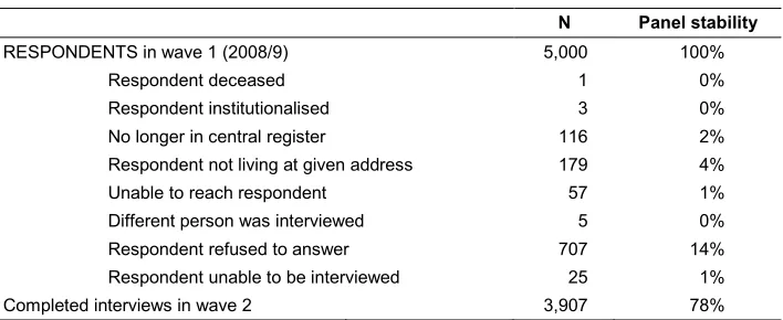 Table 1:   Panel stability and response rate for the Austrian GGS 