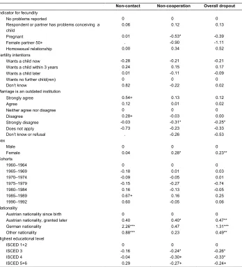 Table 3:   Estimated coefficients of logit regressions for attrition 