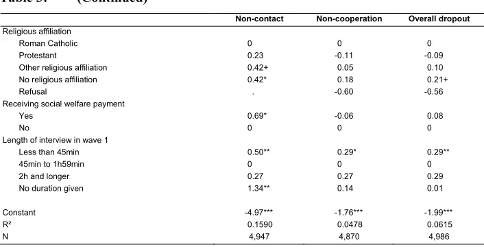 Table 3: (Continued) 