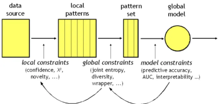 Fig. 3. Constraints have to be propagated back through the different phases